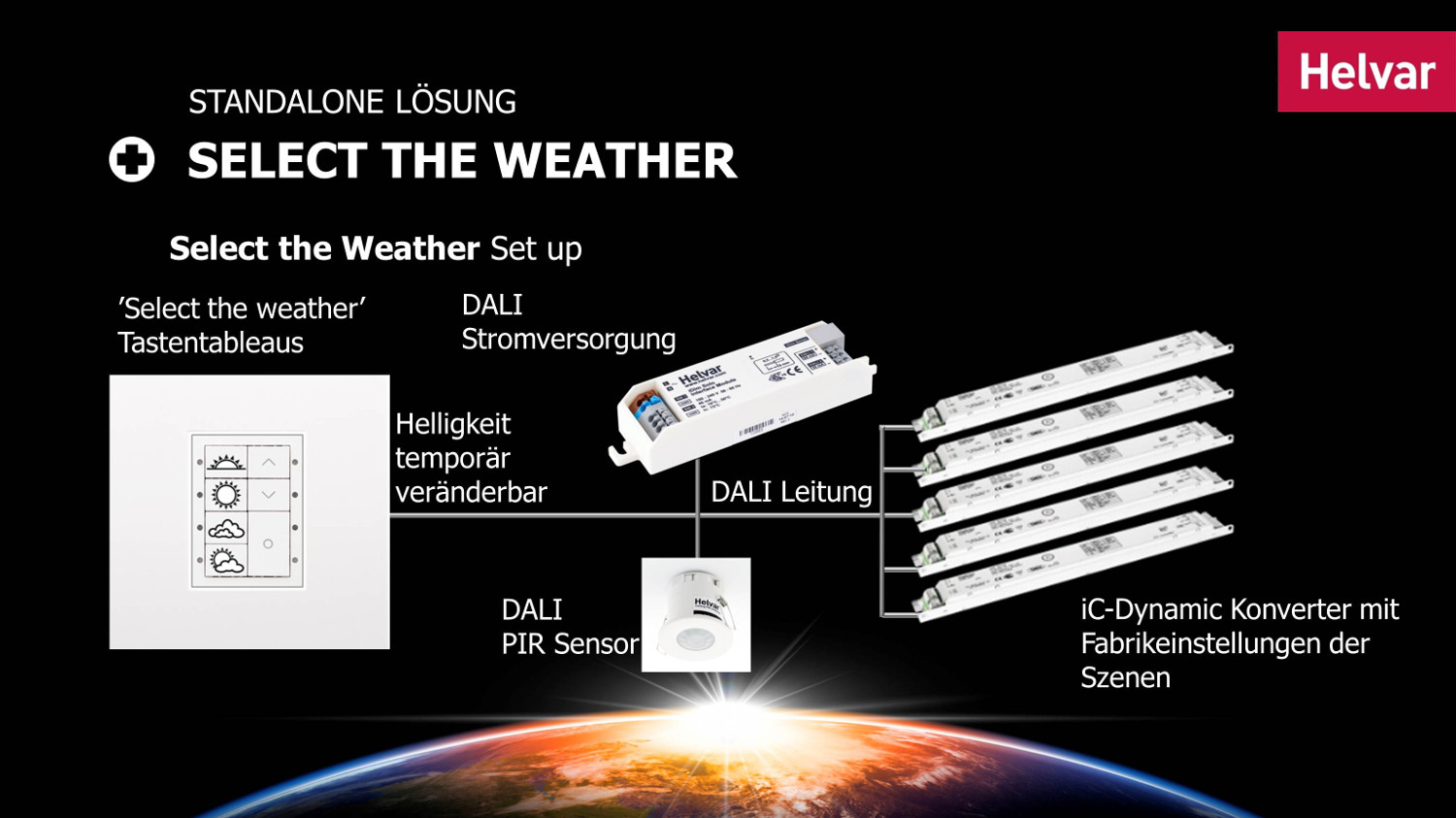 „Select the Weather“-Systemaufbau