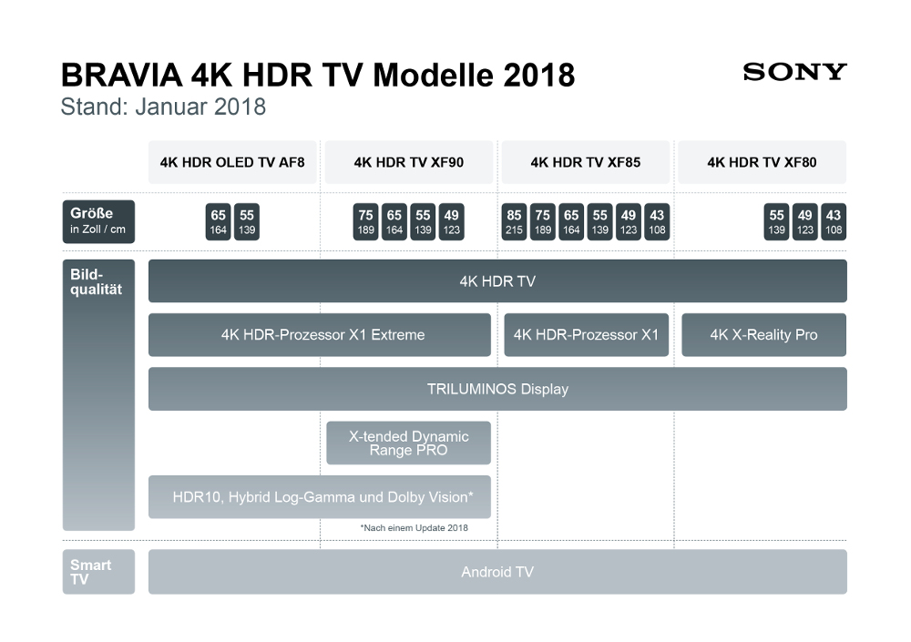 Infografik BRAVIA 4K-HDR-TVs 2018 von Sony