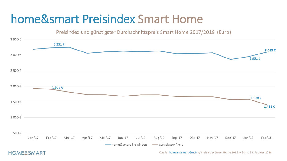 Preisindex Smart Home